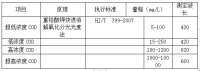 芬克COD检测盒—化学需氧量（COD）的概念