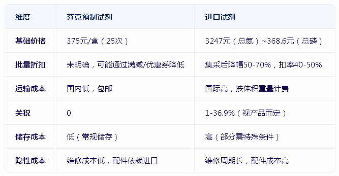 芬克预制试剂使用成本与进口试剂对比